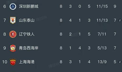 星空体育官网-随着重庆铜梁龙1-1，申花3-0，中超最新排名出炉！山东1-4惨败